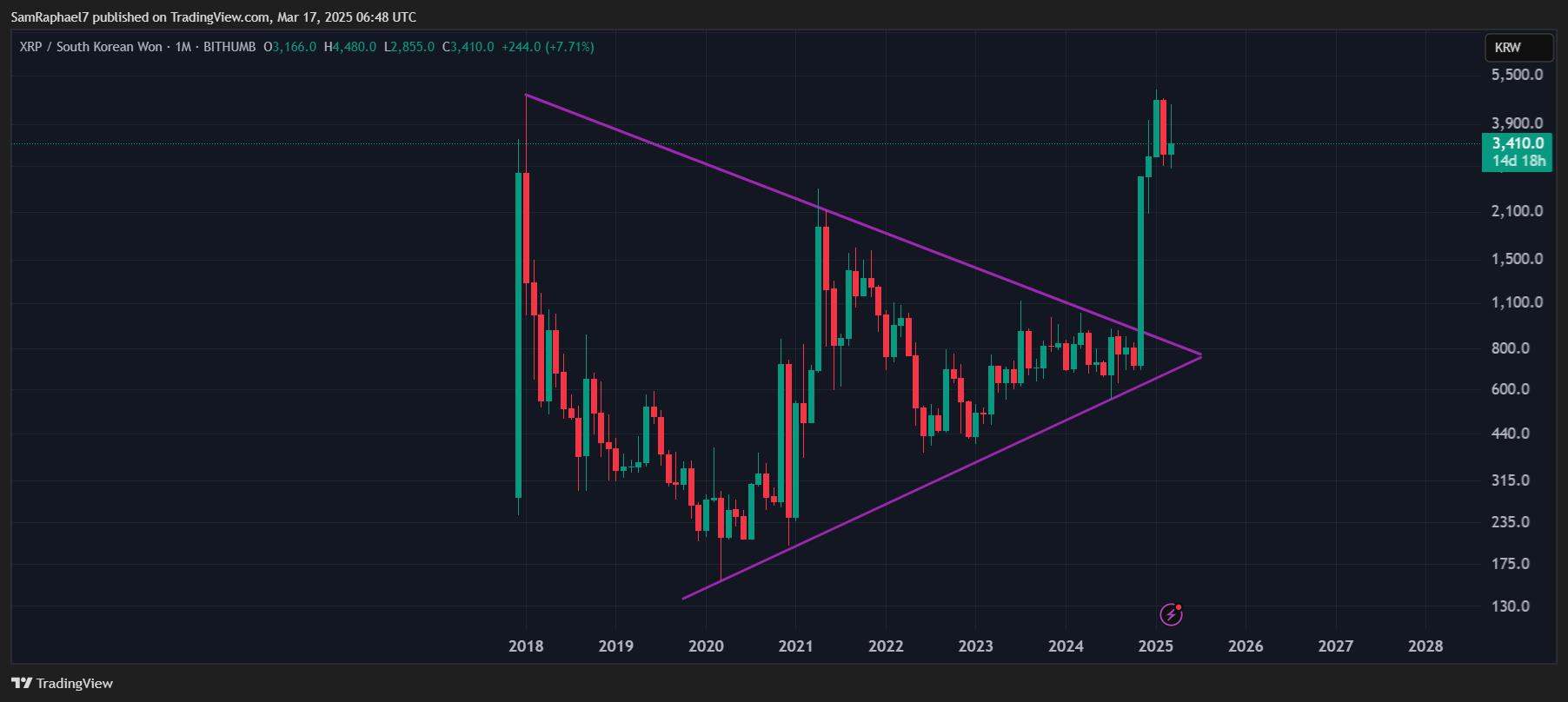XRP进入韩国市场价格发现,预示可能的上涨趋势